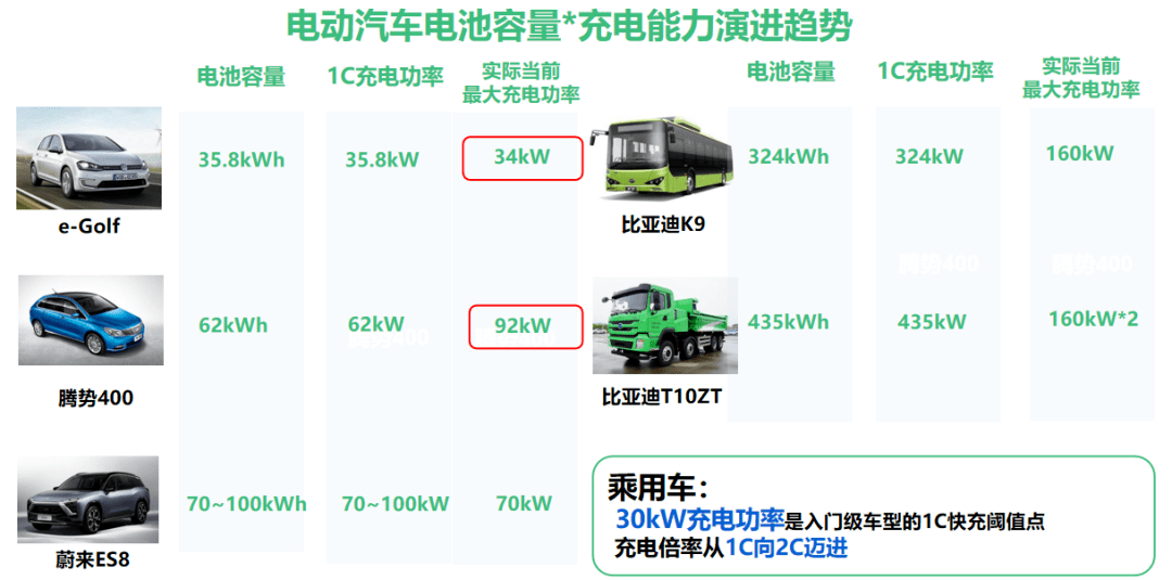 直流快充充電樁解決方案技術發(fā)展趨勢-汽車充電樁_充電樁生產_充電樁廠家_深圳耀萊充新能源科技有限公司