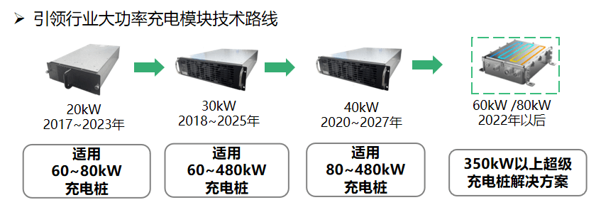 直流快充充電樁解決方案技術發(fā)展趨勢-汽車充電樁_充電樁生產_充電樁廠家_深圳耀萊充新能源科技有限公司